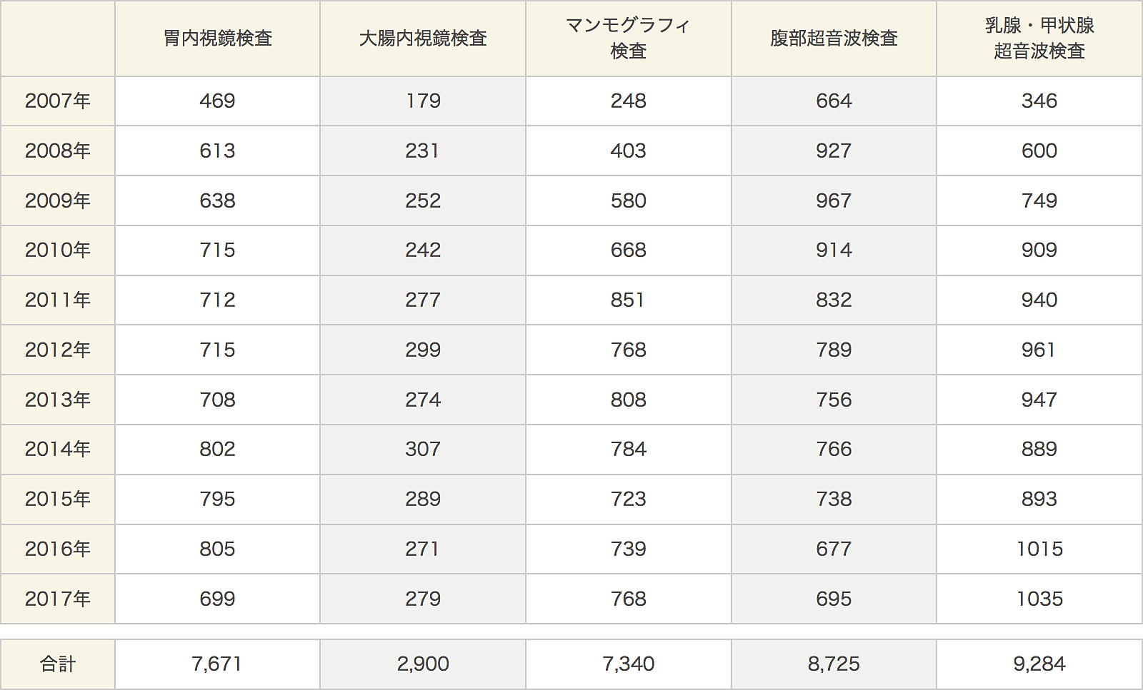 診察実績/詳細